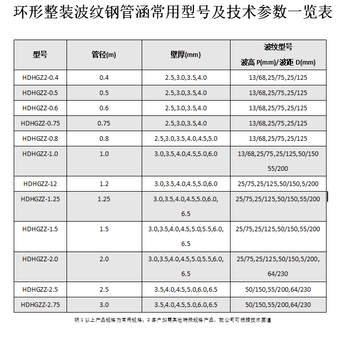 金屬波紋涵管、鋼波紋涵管型號以及技術規(guī)格表